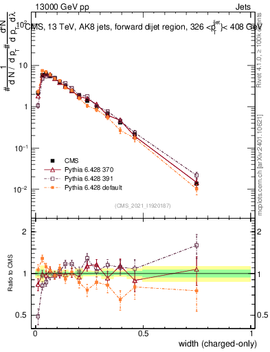 Plot of j.width.c in 13000 GeV pp collisions