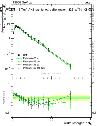Plot of j.width.c in 13000 GeV pp collisions