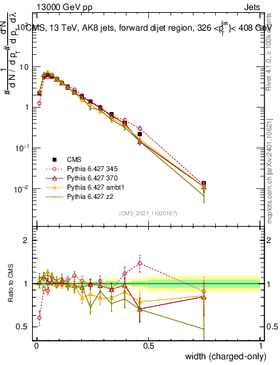 Plot of j.width.c in 13000 GeV pp collisions