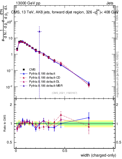 Plot of j.width.c in 13000 GeV pp collisions