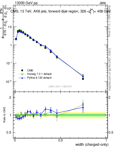 Plot of j.width.c in 13000 GeV pp collisions