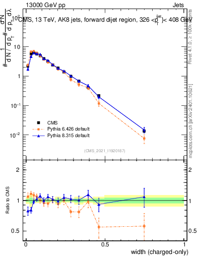 Plot of j.width.c in 13000 GeV pp collisions