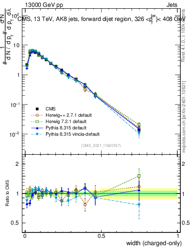 Plot of j.width.c in 13000 GeV pp collisions