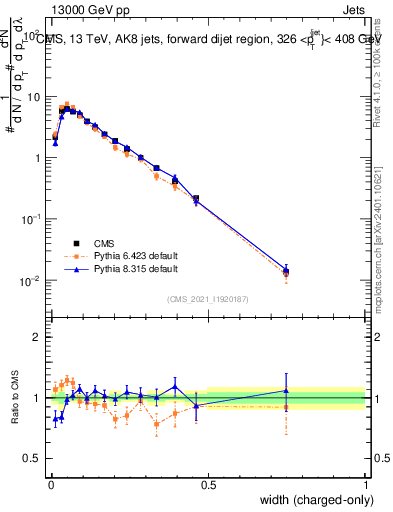 Plot of j.width.c in 13000 GeV pp collisions