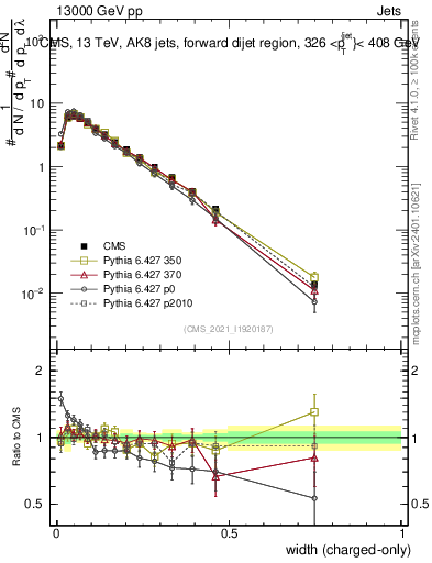 Plot of j.width.c in 13000 GeV pp collisions