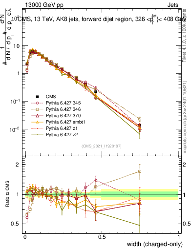Plot of j.width.c in 13000 GeV pp collisions