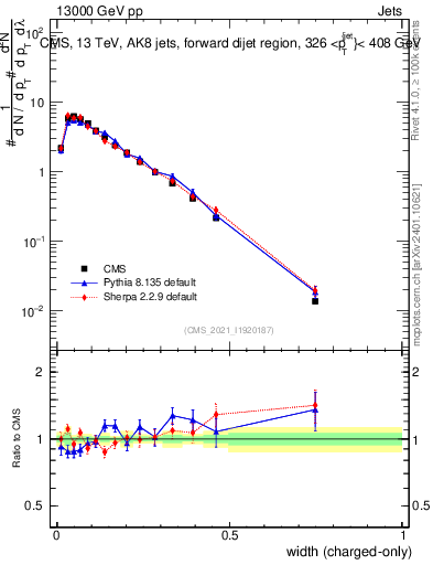 Plot of j.width.c in 13000 GeV pp collisions