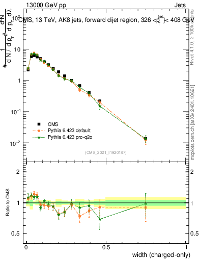 Plot of j.width.c in 13000 GeV pp collisions