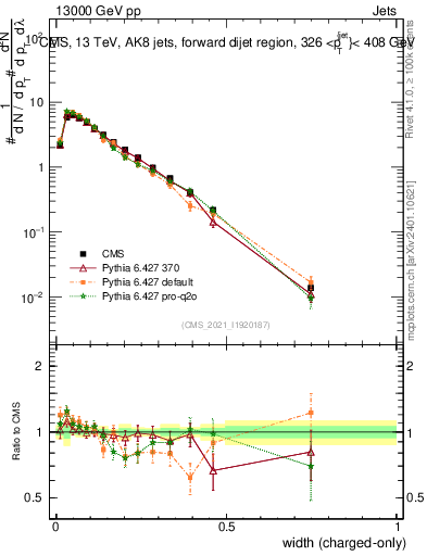 Plot of j.width.c in 13000 GeV pp collisions