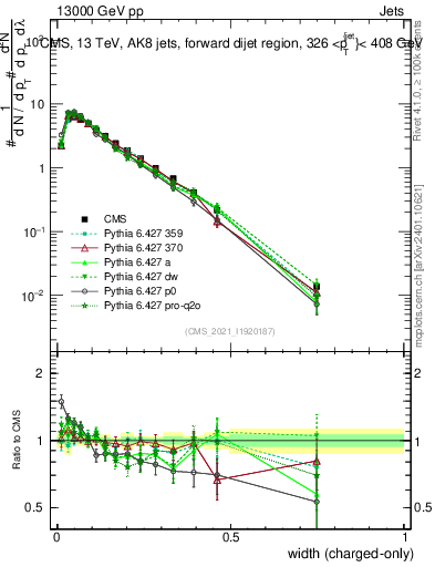 Plot of j.width.c in 13000 GeV pp collisions