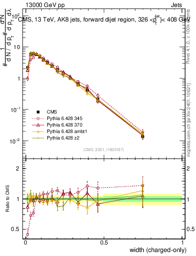 Plot of j.width.c in 13000 GeV pp collisions