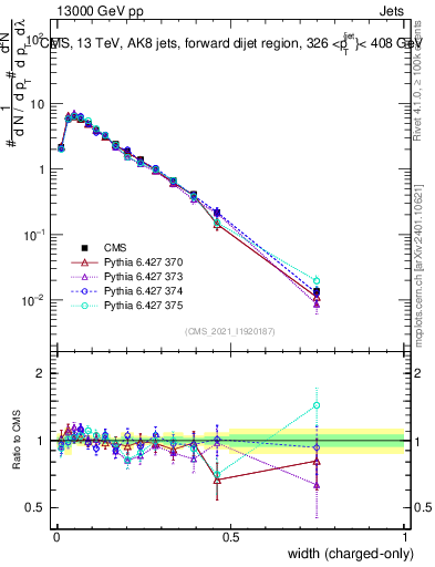Plot of j.width.c in 13000 GeV pp collisions
