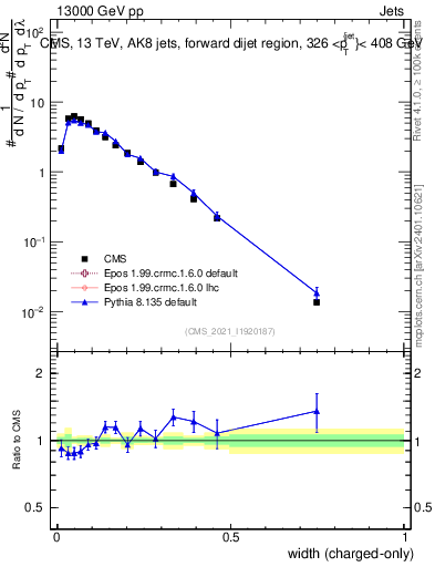 Plot of j.width.c in 13000 GeV pp collisions