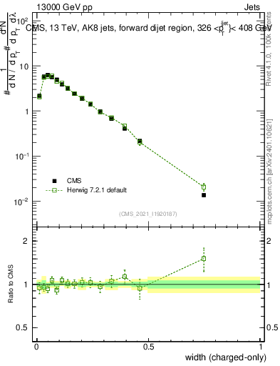 Plot of j.width.c in 13000 GeV pp collisions