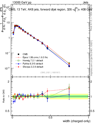 Plot of j.width.c in 13000 GeV pp collisions