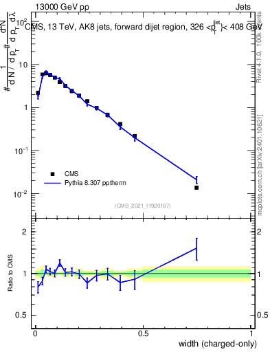 Plot of j.width.c in 13000 GeV pp collisions
