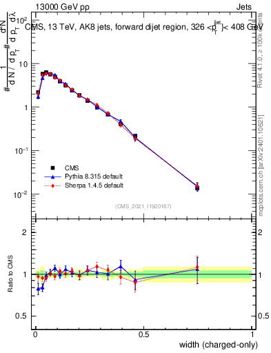 Plot of j.width.c in 13000 GeV pp collisions