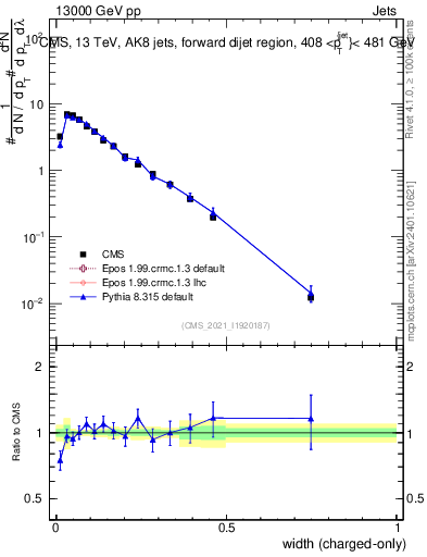 Plot of j.width.c in 13000 GeV pp collisions