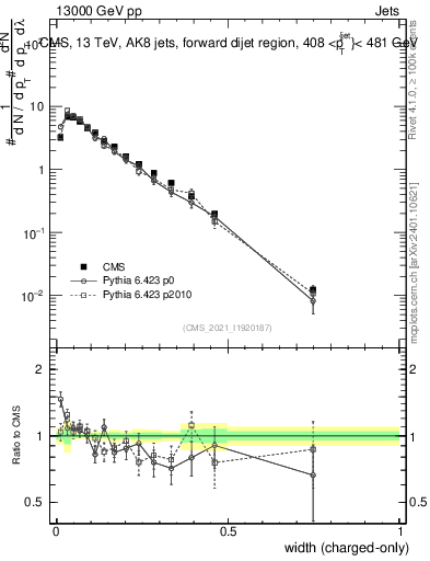Plot of j.width.c in 13000 GeV pp collisions