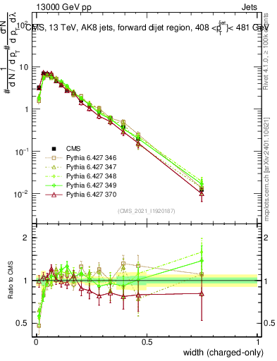 Plot of j.width.c in 13000 GeV pp collisions