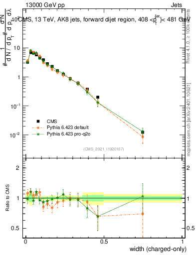 Plot of j.width.c in 13000 GeV pp collisions
