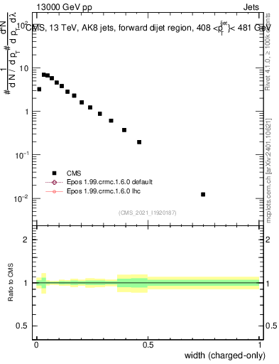 Plot of j.width.c in 13000 GeV pp collisions