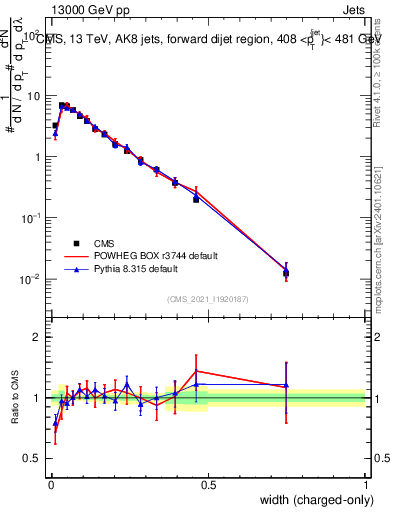 Plot of j.width.c in 13000 GeV pp collisions