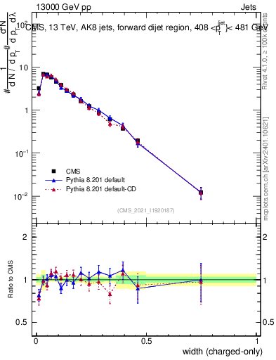 Plot of j.width.c in 13000 GeV pp collisions
