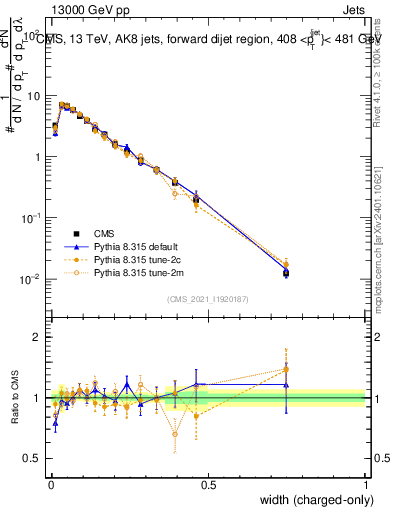 Plot of j.width.c in 13000 GeV pp collisions