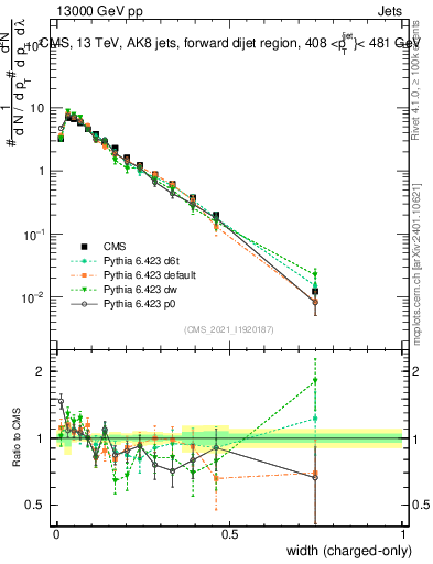 Plot of j.width.c in 13000 GeV pp collisions