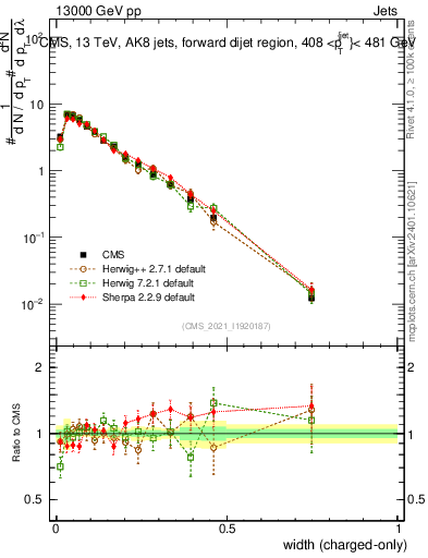 Plot of j.width.c in 13000 GeV pp collisions