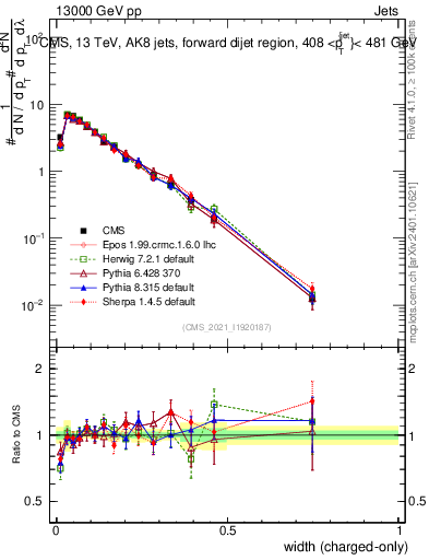 Plot of j.width.c in 13000 GeV pp collisions