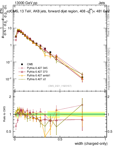 Plot of j.width.c in 13000 GeV pp collisions
