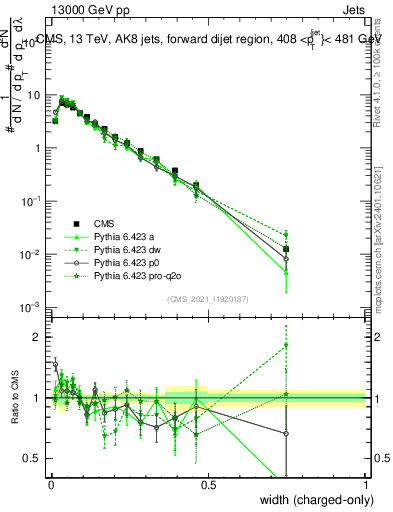 Plot of j.width.c in 13000 GeV pp collisions