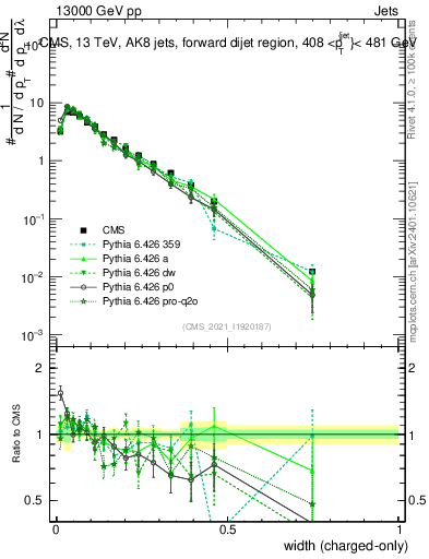 Plot of j.width.c in 13000 GeV pp collisions