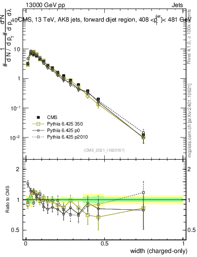 Plot of j.width.c in 13000 GeV pp collisions