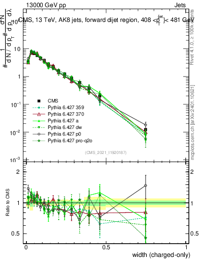 Plot of j.width.c in 13000 GeV pp collisions