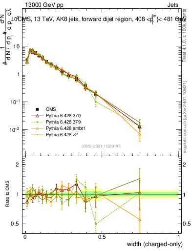 Plot of j.width.c in 13000 GeV pp collisions