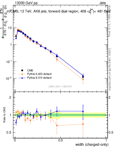 Plot of j.width.c in 13000 GeV pp collisions