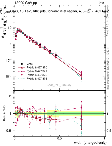 Plot of j.width.c in 13000 GeV pp collisions