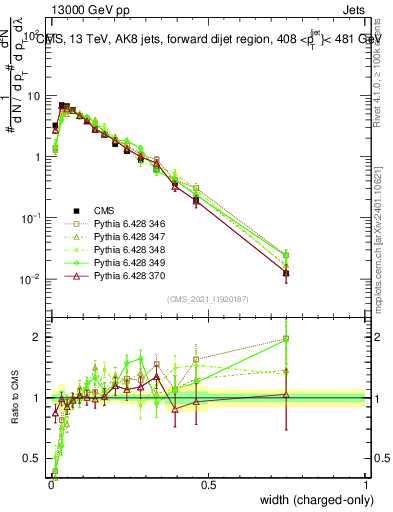 Plot of j.width.c in 13000 GeV pp collisions