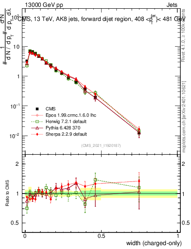 Plot of j.width.c in 13000 GeV pp collisions