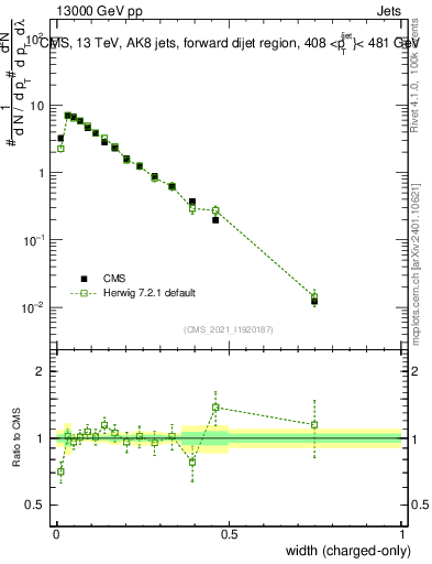 Plot of j.width.c in 13000 GeV pp collisions