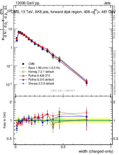 Plot of j.width.c in 13000 GeV pp collisions