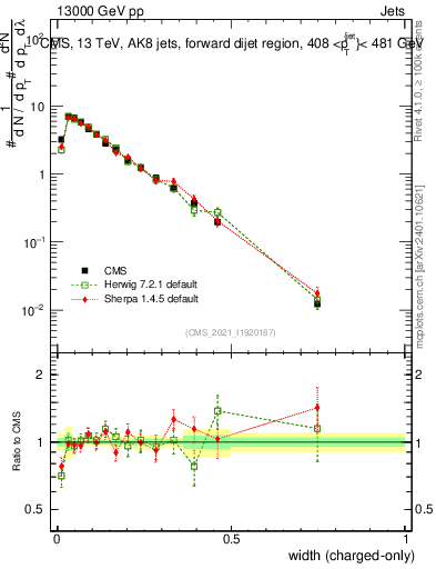 Plot of j.width.c in 13000 GeV pp collisions