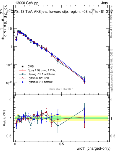 Plot of j.width.c in 13000 GeV pp collisions