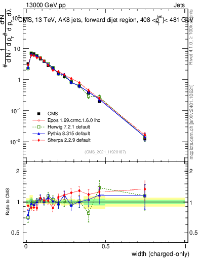 Plot of j.width.c in 13000 GeV pp collisions