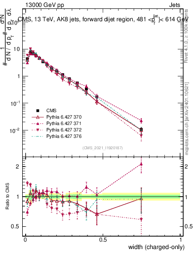 Plot of j.width.c in 13000 GeV pp collisions