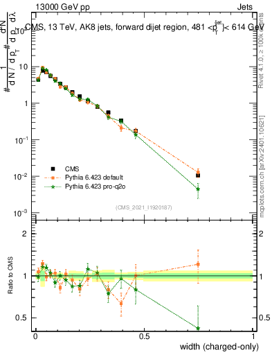 Plot of j.width.c in 13000 GeV pp collisions