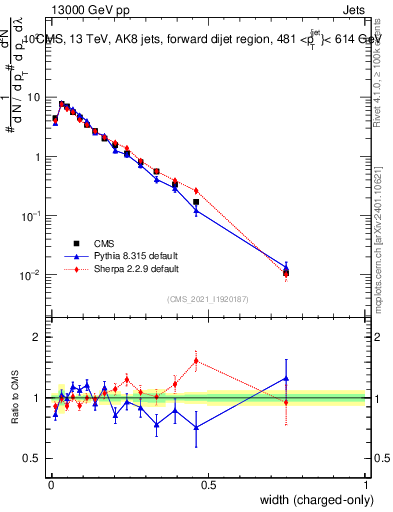 Plot of j.width.c in 13000 GeV pp collisions